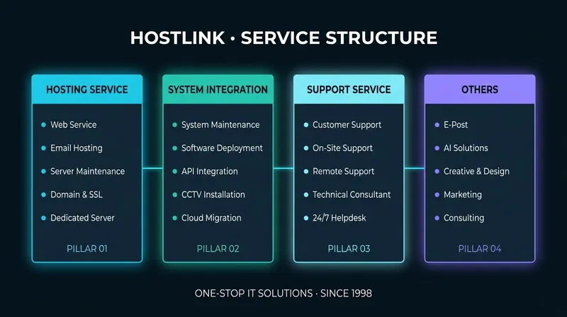 服務架構 — Hosting / System Integration / Support / Others
